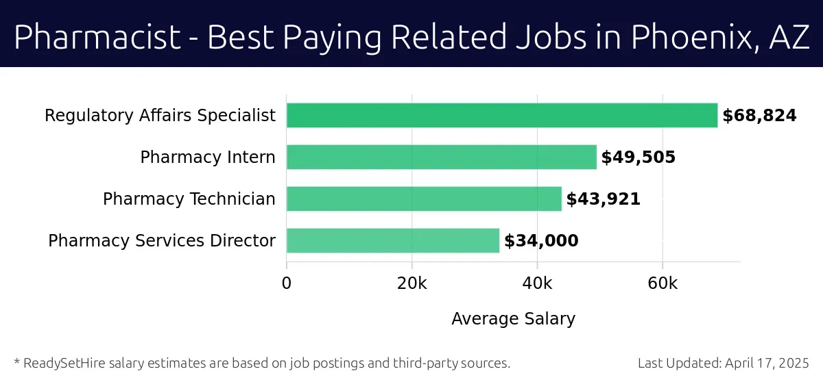 Graph displaying best paying related job salaries for Pharmacist jobs near Phoenix, AZ, highlighting Regulatory Affairs Specialist with the highest at $68,824 and Pharmacy Services Director with the lowest at $34,000.