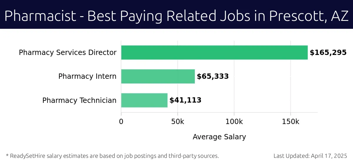 Graph displaying best paying related job salaries for Pharmacist jobs near Prescott, AZ, highlighting Pharmacy Services Director with the highest at $165,295 and Pharmacy Technician with the lowest at $41,113.