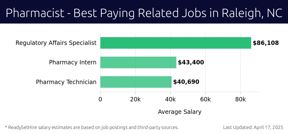 Graph displaying best paying related job salaries for Pharmacist jobs near Raleigh, NC, highlighting Regulatory Affairs Specialist with the highest at $86,108 and Pharmacy Technician with the lowest at $40,690.