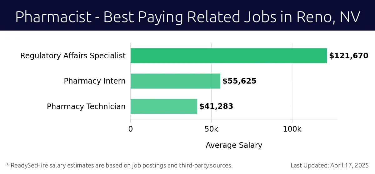 Graph displaying best paying related job salaries for Pharmacist jobs near Reno, NV, highlighting Regulatory Affairs Specialist with the highest at $121,670 and Pharmacy Technician with the lowest at $41,283.