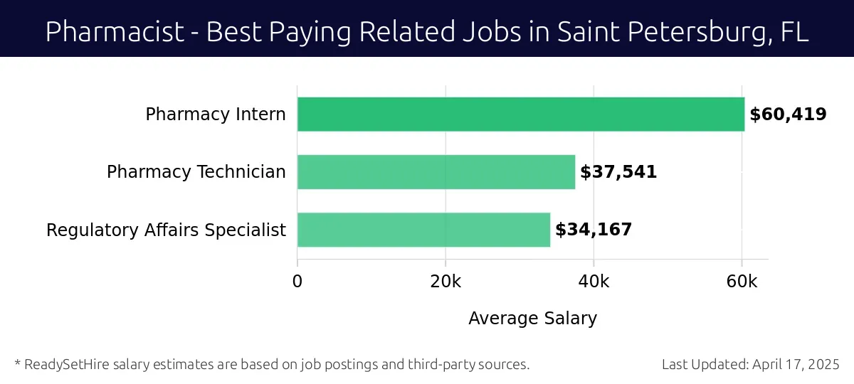 Graph displaying best paying related job salaries for Pharmacist jobs near Saint Petersburg, FL, highlighting Pharmacy Intern with the highest at $60,419 and Regulatory Affairs Specialist with the lowest at $34,167.