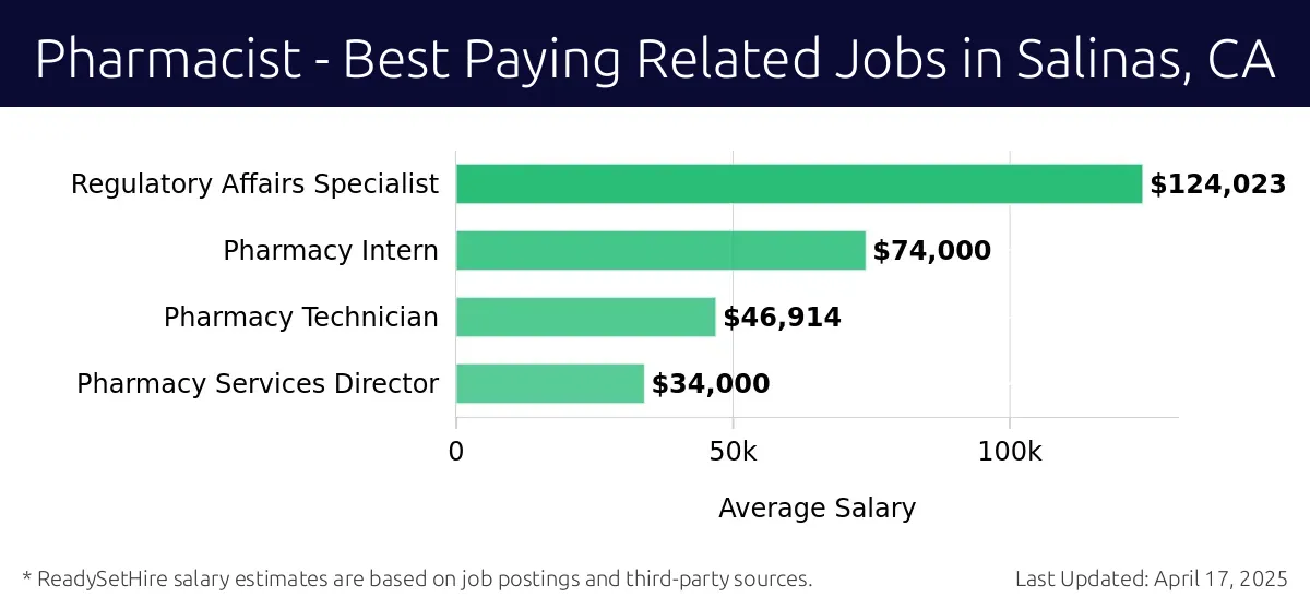 Graph displaying best paying related job salaries for Pharmacist jobs near Salinas, CA, highlighting Regulatory Affairs Specialist with the highest at $124,023 and Pharmacy Services Director with the lowest at $34,000.