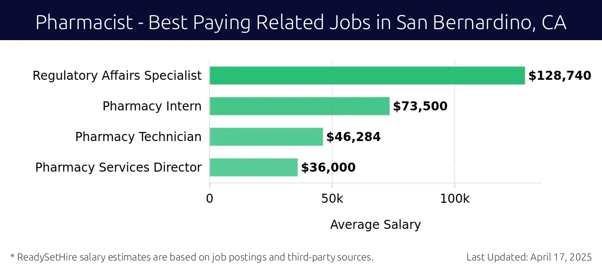 Graph displaying best paying related job salaries for Pharmacist jobs near San Bernardino, CA, highlighting Regulatory Affairs Specialist with the highest at $128,740 and Pharmacy Services Director with the lowest at $36,000.