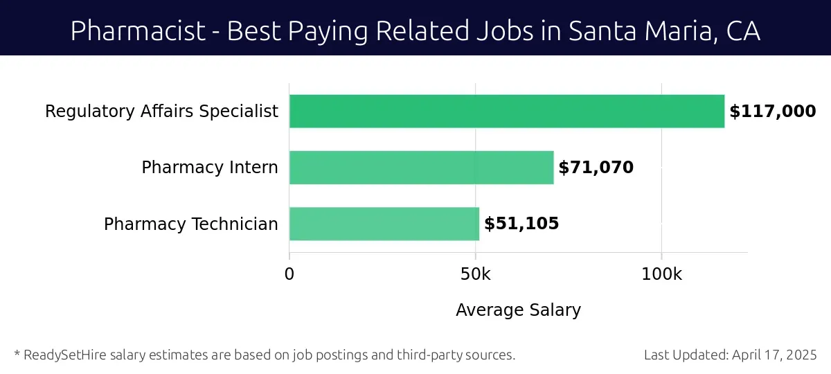 Graph displaying best paying related job salaries for Pharmacist jobs near Santa Maria, CA, highlighting Regulatory Affairs Specialist with the highest at $117,000 and Pharmacy Technician with the lowest at $51,105.
