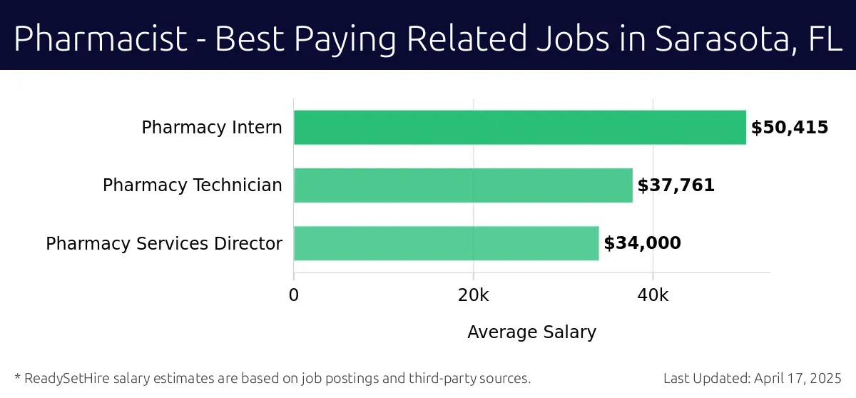Graph displaying best paying related job salaries for Pharmacist jobs near Sarasota, FL, highlighting Pharmacy Intern with the highest at $50,415 and Pharmacy Services Director with the lowest at $34,000.