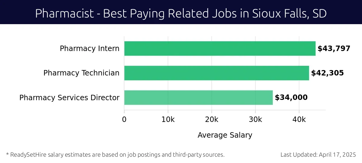 Graph displaying best paying related job salaries for Pharmacist jobs near Sioux Falls, SD, highlighting Pharmacy Intern with the highest at $43,797 and Pharmacy Services Director with the lowest at $34,000.