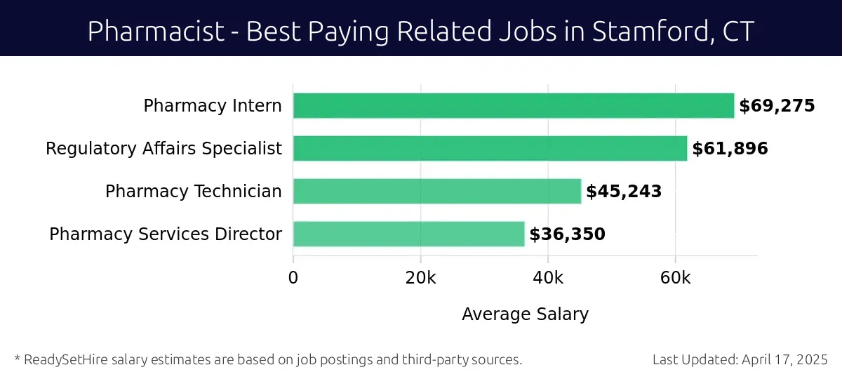 Graph displaying best paying related job salaries for Pharmacist jobs near Stamford, CT, highlighting Pharmacy Intern with the highest at $69,275 and Pharmacy Services Director with the lowest at $36,350.