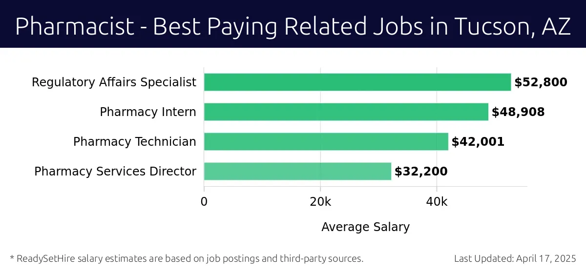 Graph displaying best paying related job salaries for Pharmacist jobs near Tucson, AZ, highlighting Regulatory Affairs Specialist with the highest at $52,800 and Pharmacy Services Director with the lowest at $32,200.