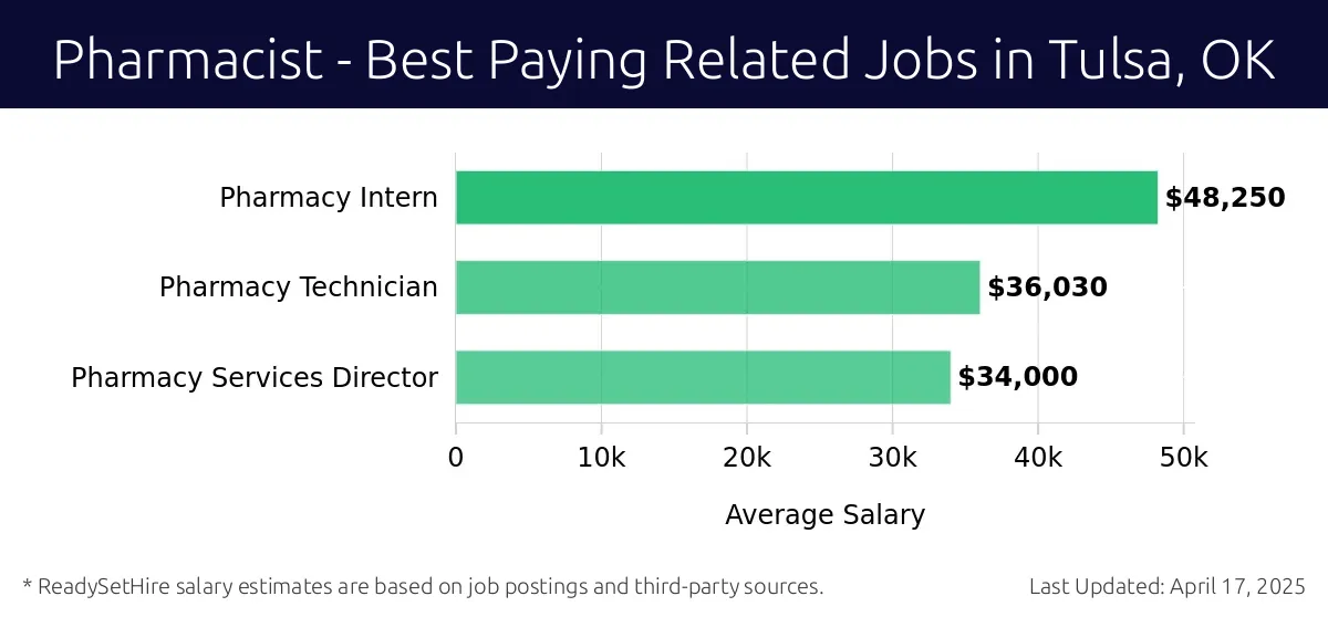 Graph displaying best paying related job salaries for Pharmacist jobs near Tulsa, OK, highlighting Pharmacy Intern with the highest at $48,250 and Pharmacy Services Director with the lowest at $34,000.