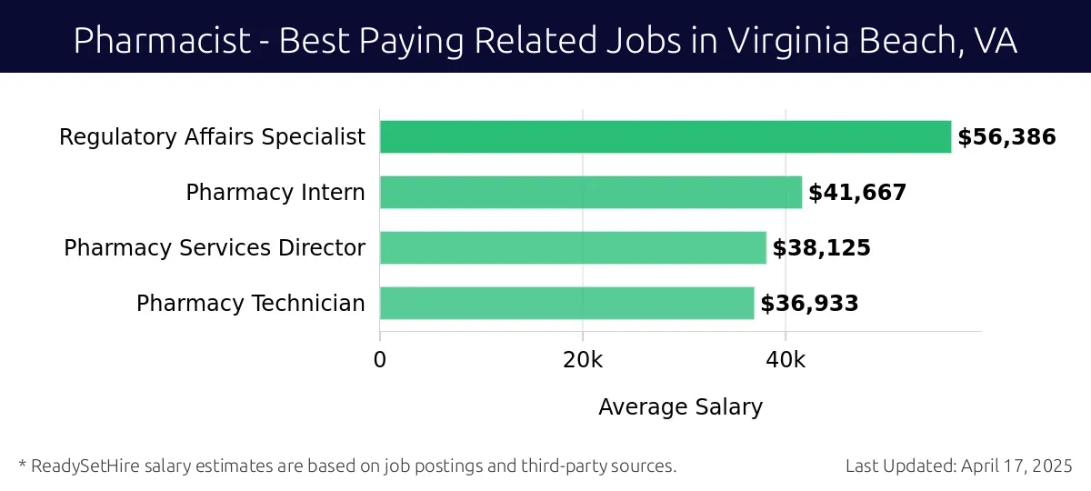 Graph displaying best paying related job salaries for Pharmacist jobs near Virginia Beach, VA, highlighting Regulatory Affairs Specialist with the highest at $56,386 and Pharmacy Technician with the lowest at $36,933.