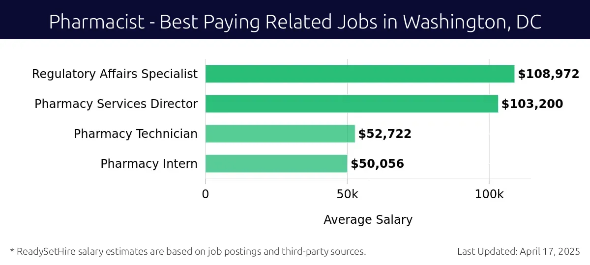 Graph displaying best paying related job salaries for Pharmacist jobs near Washington, DC, highlighting Regulatory Affairs Specialist with the highest at $108,972 and Pharmacy Intern with the lowest at $50,056.