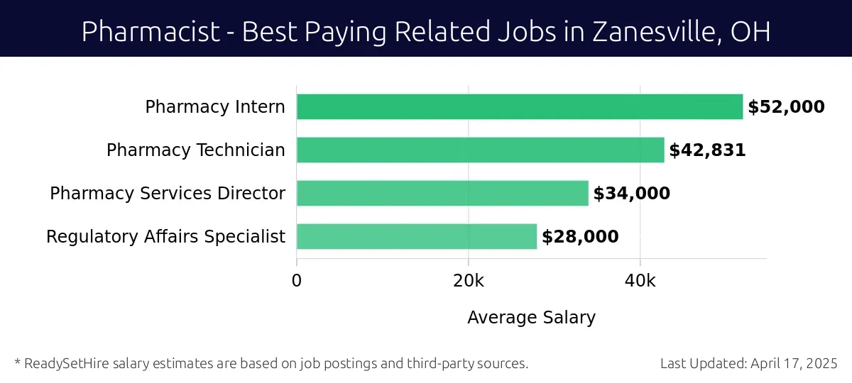 Graph displaying best paying related job salaries for Pharmacist jobs near Zanesville, OH, highlighting Pharmacy Intern with the highest at $52,000 and Regulatory Affairs Specialist with the lowest at $28,000.
