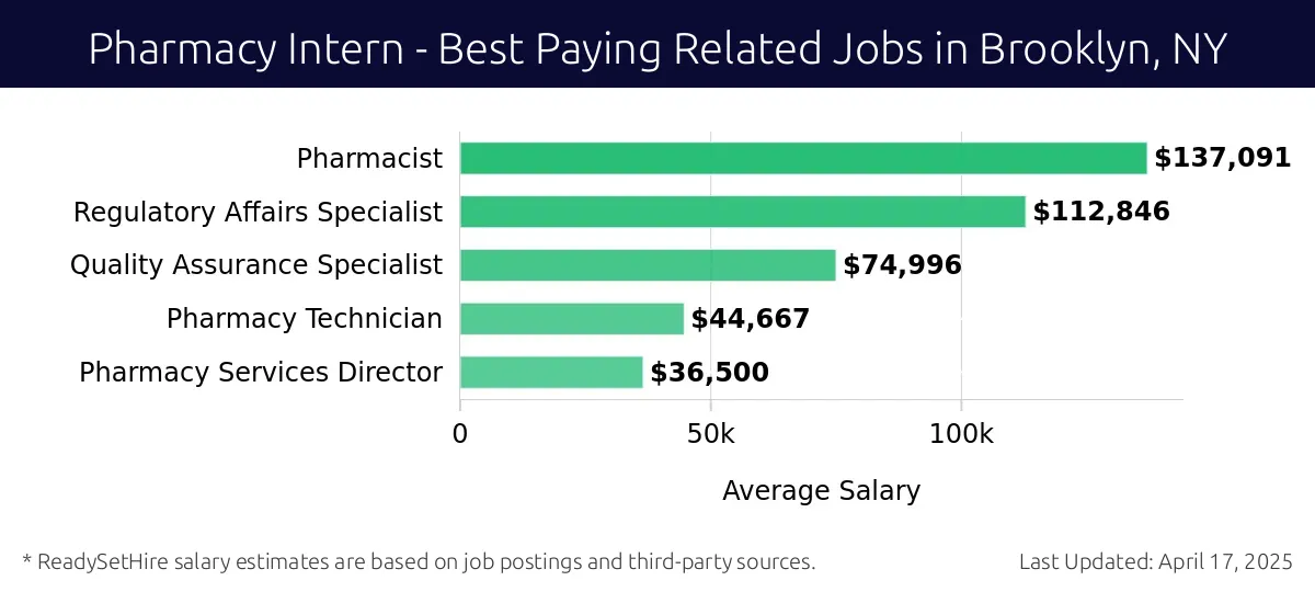 Graph displaying best paying related job salaries for Pharmacy Intern jobs near Brooklyn, NY, highlighting Pharmacist with the highest at $137,091 and Pharmacy Services Director with the lowest at $36,500.