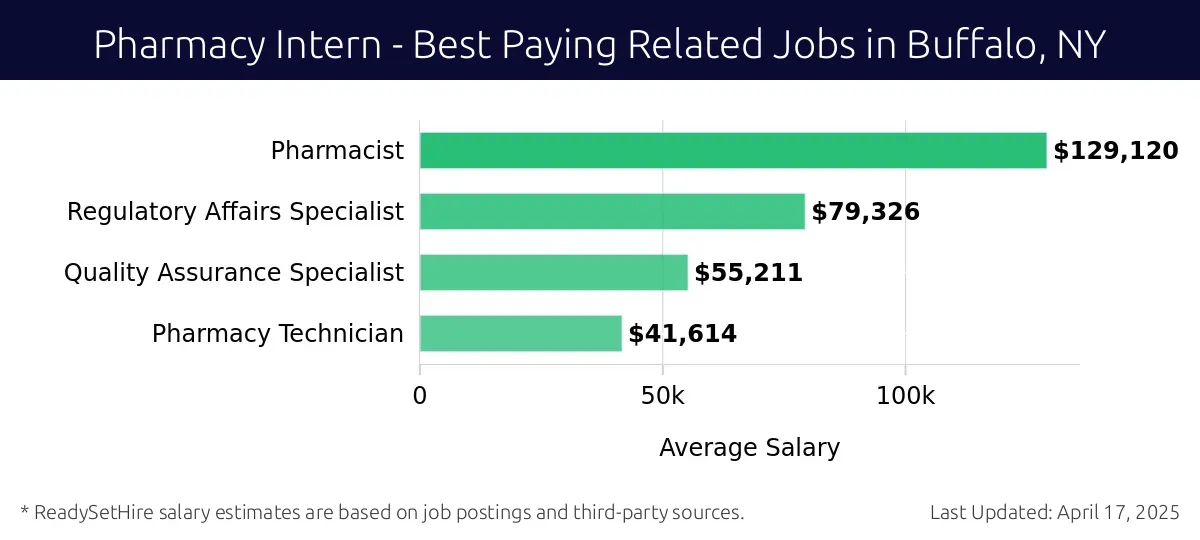 Graph displaying best paying related job salaries for Pharmacy Intern jobs near Buffalo, NY, highlighting Pharmacist with the highest at $129,120 and Pharmacy Technician with the lowest at $41,614.