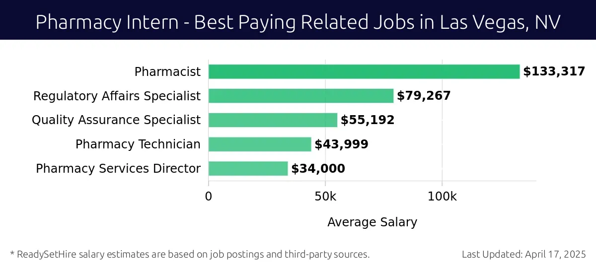Graph displaying best paying related job salaries for Pharmacy Intern jobs near Las Vegas, NV, highlighting Pharmacist with the highest at $133,317 and Pharmacy Services Director with the lowest at $34,000.