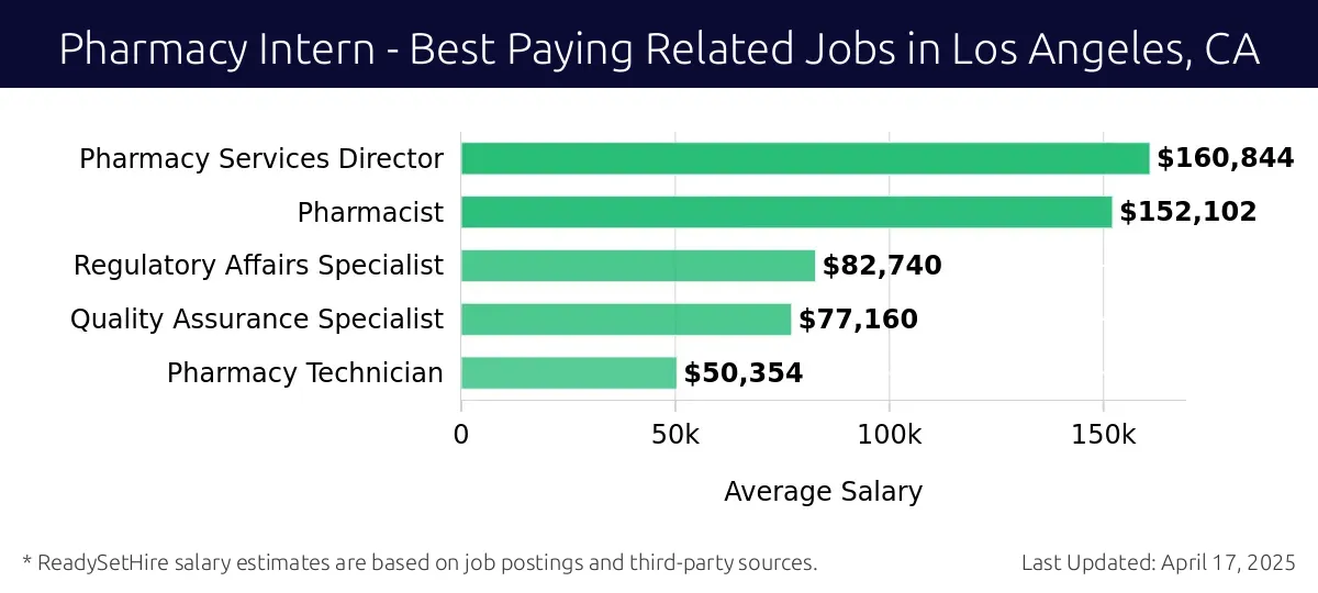 Graph displaying best paying related job salaries for Pharmacy Intern jobs near Los Angeles, CA, highlighting Pharmacy Services Director with the highest at $160,844 and Pharmacy Technician with the lowest at $50,354.