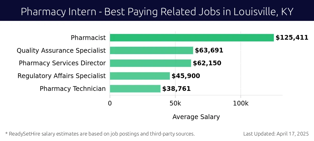 Graph displaying best paying related job salaries for Pharmacy Intern jobs near Louisville, KY, highlighting Pharmacist with the highest at $125,411 and Pharmacy Technician with the lowest at $38,761.