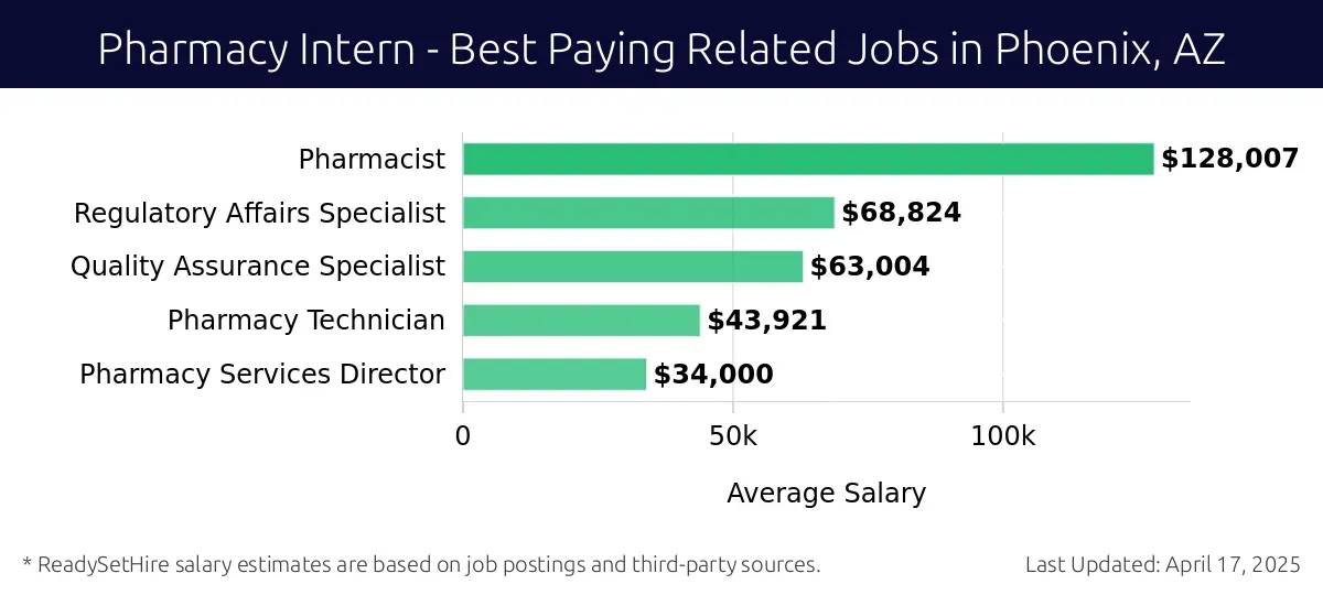 Graph displaying best paying related job salaries for Pharmacy Intern jobs near Phoenix, AZ, highlighting Pharmacist with the highest at $128,007 and Pharmacy Services Director with the lowest at $34,000.