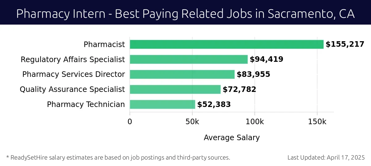 Graph displaying best paying related job salaries for Pharmacy Intern jobs near Sacramento, CA, highlighting Pharmacist with the highest at $155,217 and Pharmacy Technician with the lowest at $52,383.