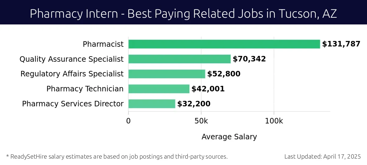 Graph displaying best paying related job salaries for Pharmacy Intern jobs near Tucson, AZ, highlighting Pharmacist with the highest at $131,787 and Pharmacy Services Director with the lowest at $32,200.