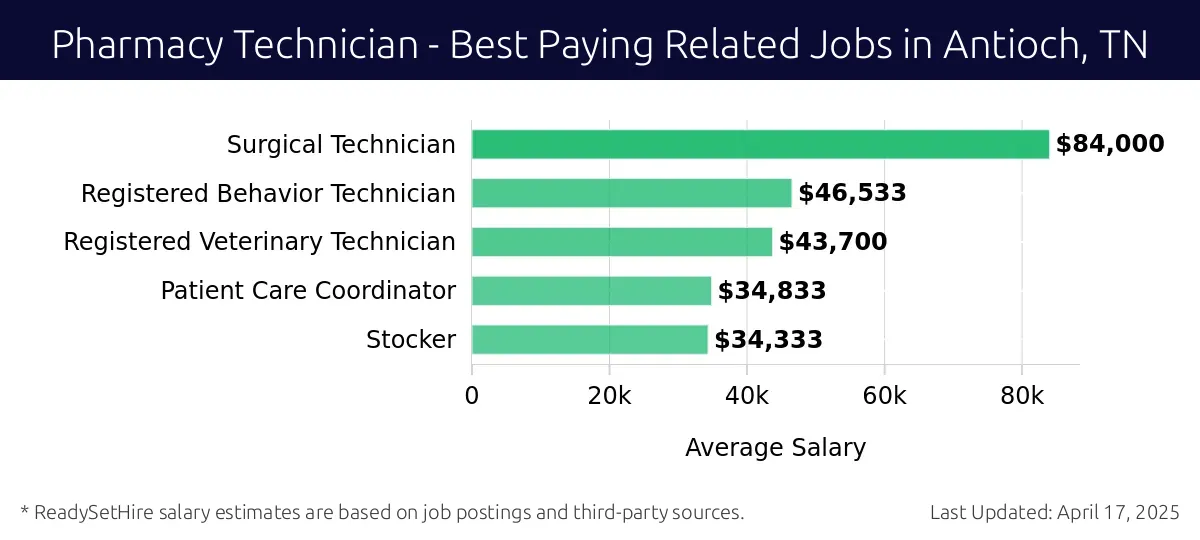 Graph displaying best paying related job salaries for Pharmacy Technician jobs near Antioch, TN, highlighting Surgical Technician with the highest at $84,000 and Stocker with the lowest at $34,333.