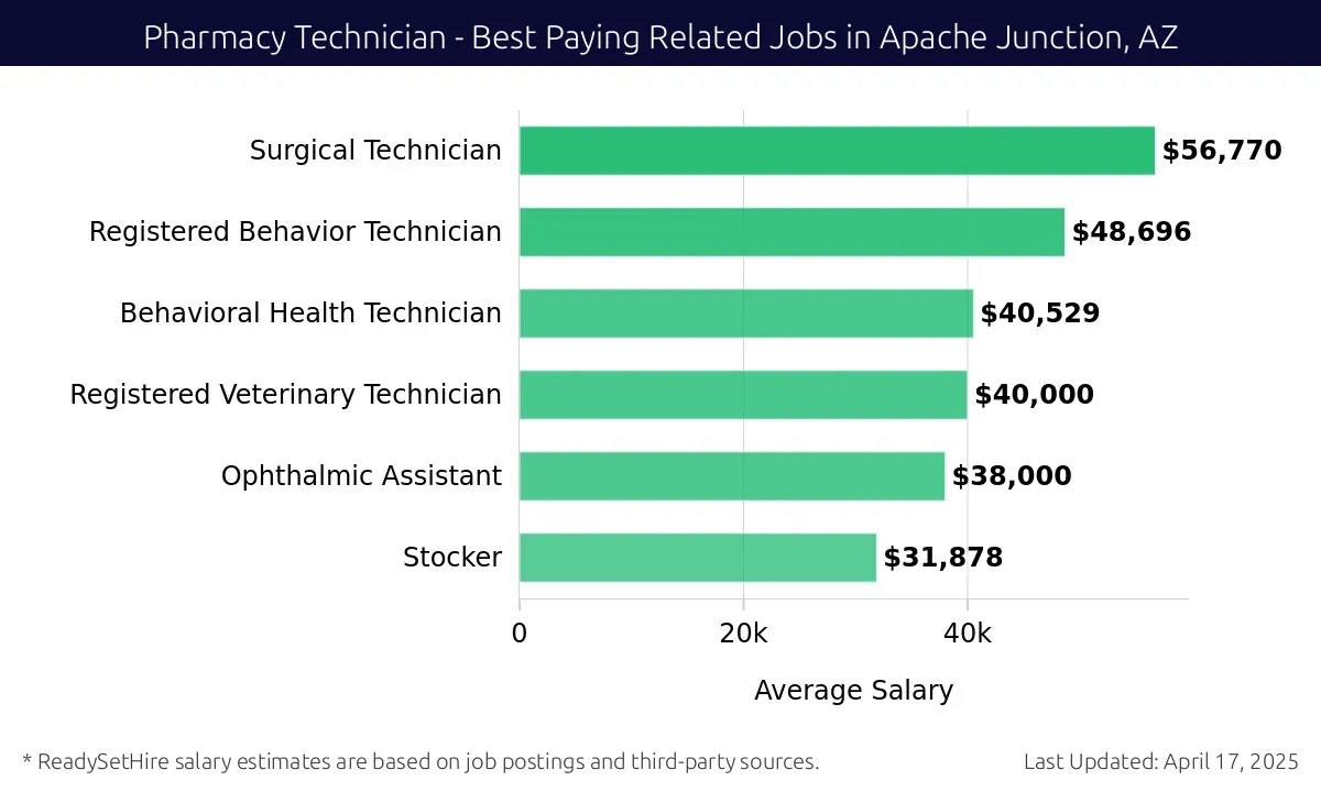 Graph displaying best paying related job salaries for Pharmacy Technician jobs near Apache Junction, AZ, highlighting Surgical Technician with the highest at $56,770 and Stocker with the lowest at $31,878.