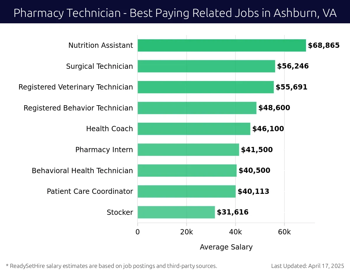 Graph displaying best paying related job salaries for Pharmacy Technician jobs near Ashburn, VA, highlighting Nutrition Assistant with the highest at $68,865 and Stocker with the lowest at $31,616.