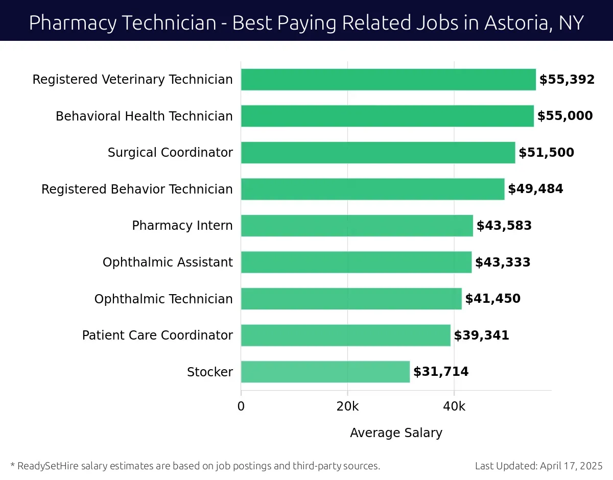 Graph displaying best paying related job salaries for Pharmacy Technician jobs near Astoria, NY, highlighting Surgical Technician with the highest at $55,392 and Stocker with the lowest at $31,714.