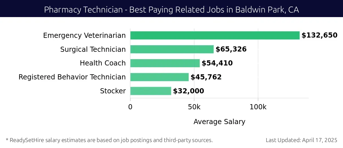 Graph displaying best paying related job salaries for Pharmacy Technician jobs near Baldwin Park, CA, highlighting Emergency Veterinarian with the highest at $132,650 and Stocker with the lowest at $32,000.