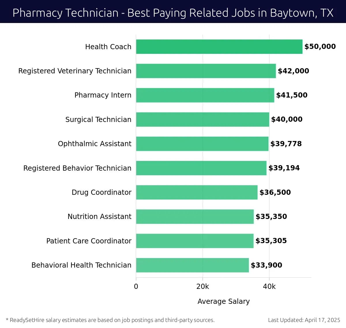 Graph displaying best paying related job salaries for Pharmacy Technician jobs near Baytown, TX, highlighting Health Coach with the highest at $50,000 and Behavioral Health Technician with the lowest at $33,900.
