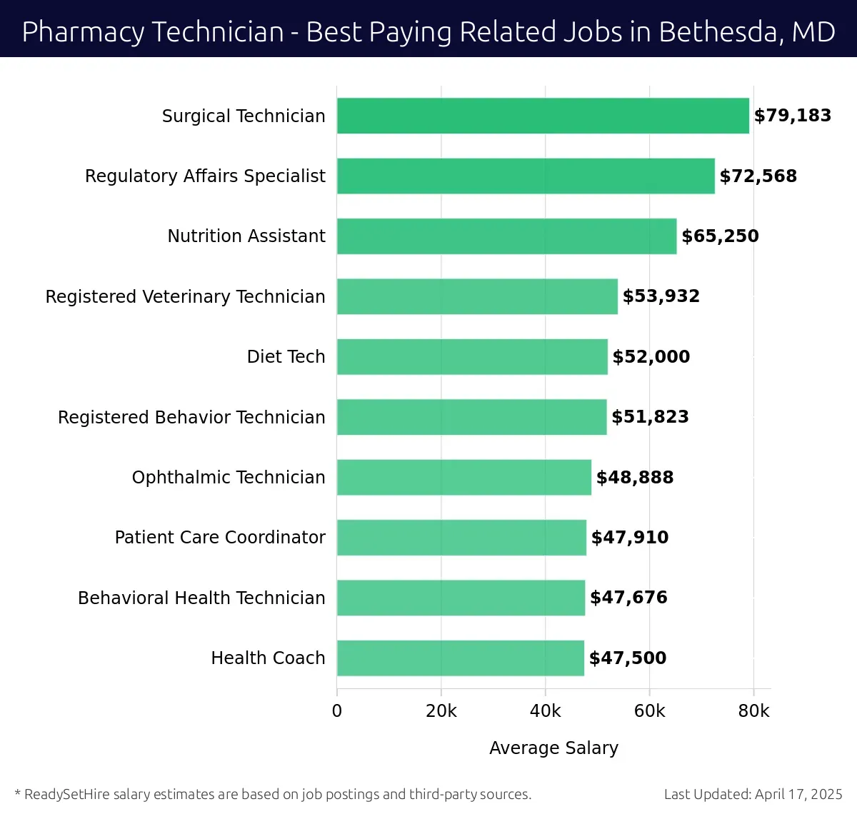 Graph displaying best paying related job salaries for Pharmacy Technician jobs near Bethesda, MD, highlighting Surgical Technician with the highest at $79,183 and Health Coach with the lowest at $47,500.
