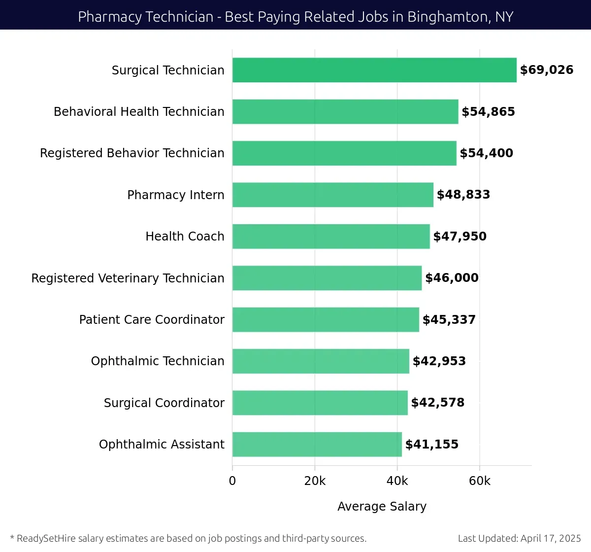 Graph displaying best paying related job salaries for Pharmacy Technician jobs near Binghamton, NY, highlighting Surgical Technician with the highest at $69,026 and Ophthalmic Assistant with the lowest at $41,155.