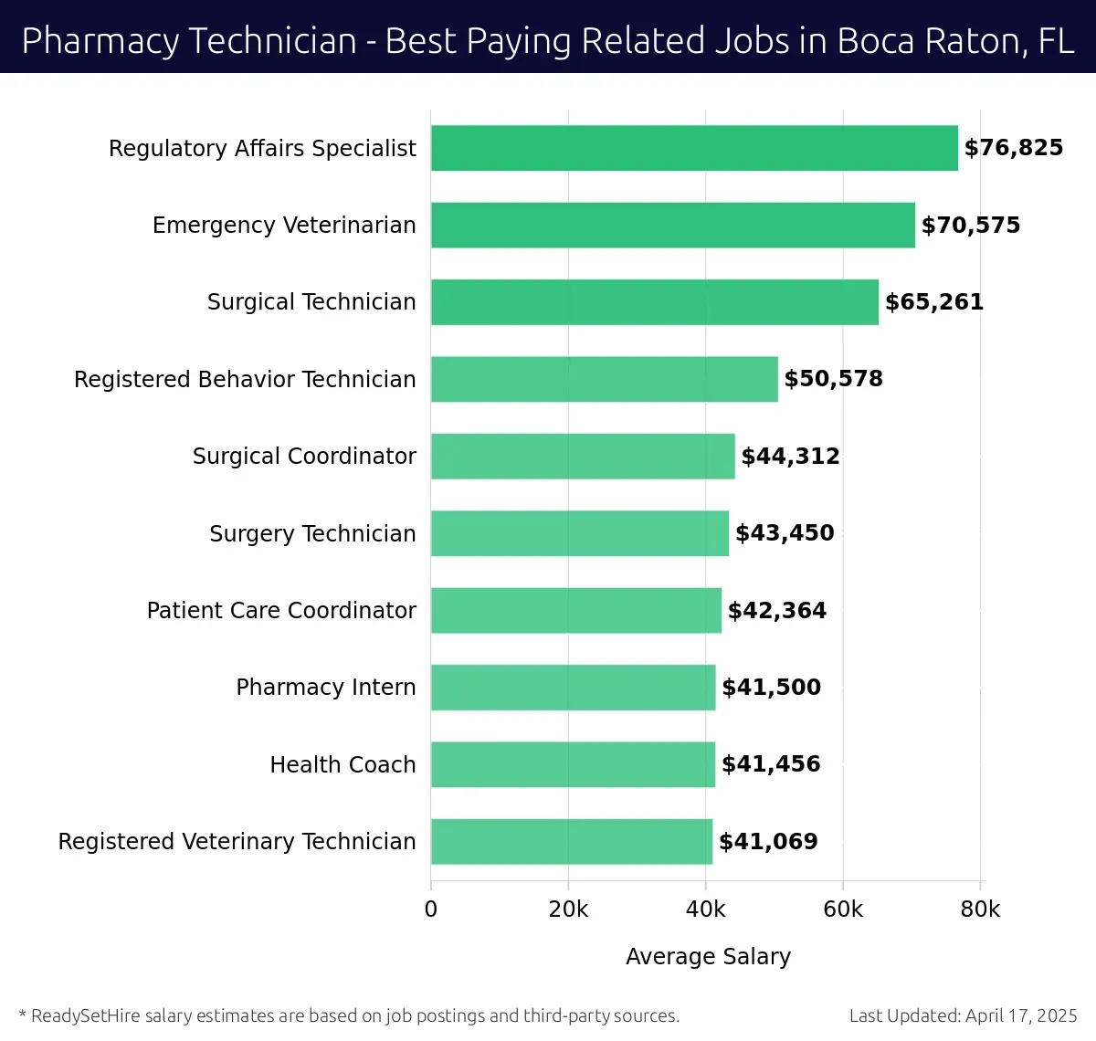 Graph displaying best paying related job salaries for Pharmacy Technician jobs near Boca Raton, FL, highlighting Regulatory Affairs Specialist with the highest at $76,825 and Registered Veterinary Technician with the lowest at $41,069.