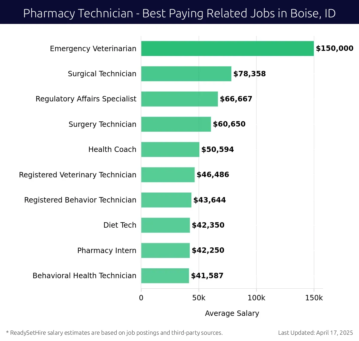 Graph displaying best paying related job salaries for Pharmacy Technician jobs near Boise, ID, highlighting Emergency Veterinarian with the highest at $150,000 and Behavioral Health Technician with the lowest at $41,587.