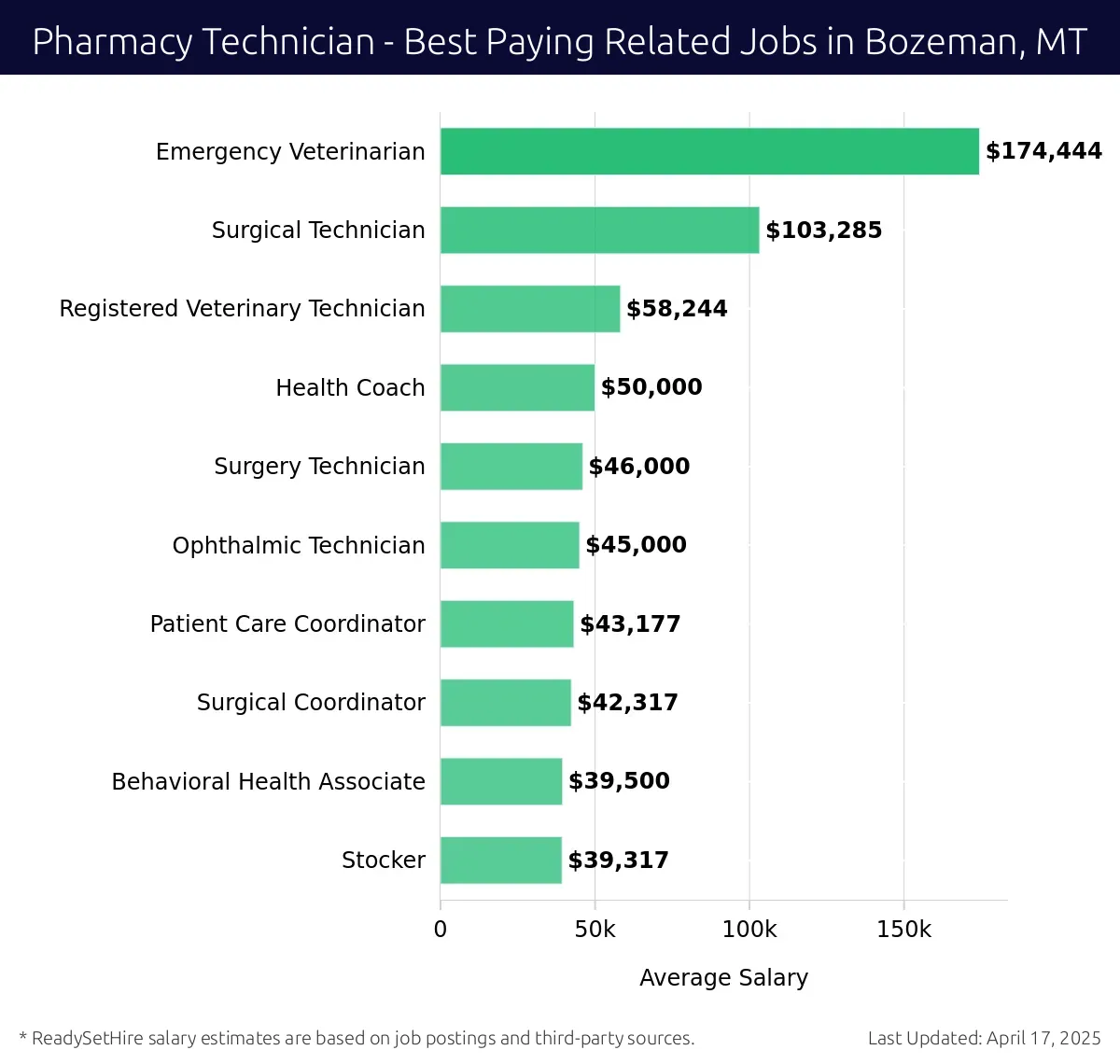 Graph displaying best paying related job salaries for Pharmacy Technician jobs near Bozeman, MT, highlighting Emergency Veterinarian with the highest at $174,444 and Stocker with the lowest at $39,317.