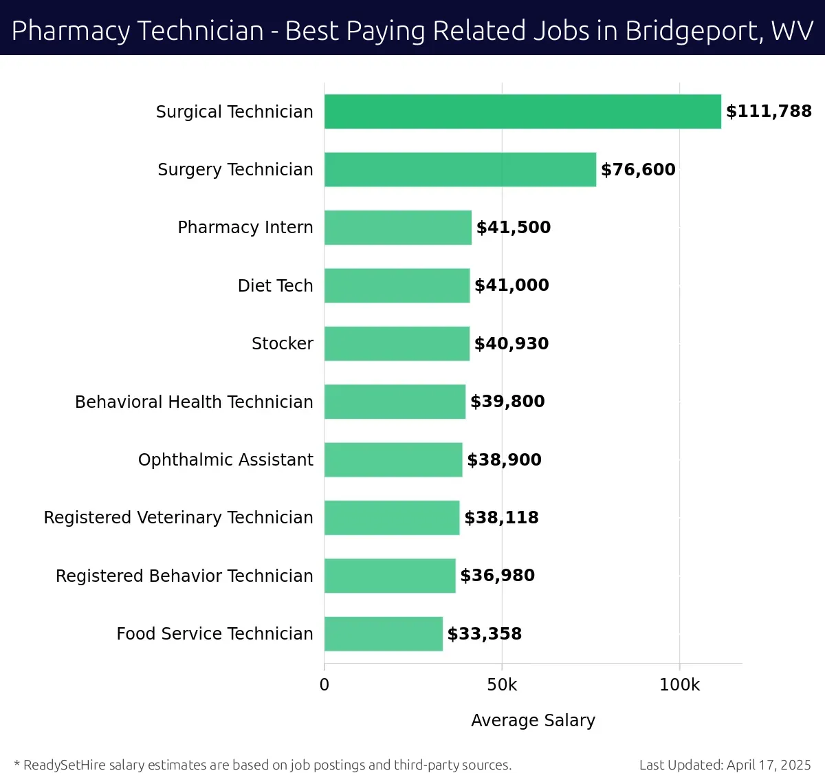Graph displaying best paying related job salaries for Pharmacy Technician jobs near Bridgeport, WV, highlighting Surgical Technician with the highest at $111,788 and Food Service Technician with the lowest at $33,358.