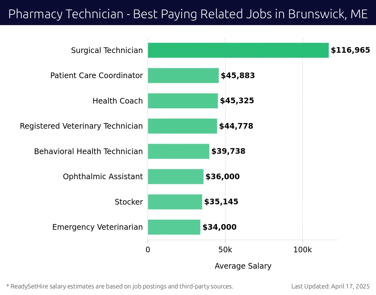 Graph displaying best paying related job salaries for Pharmacy Technician jobs near Brunswick, ME, highlighting Surgical Technician with the highest at $116,965 and Emergency Veterinarian with the lowest at $34,000.