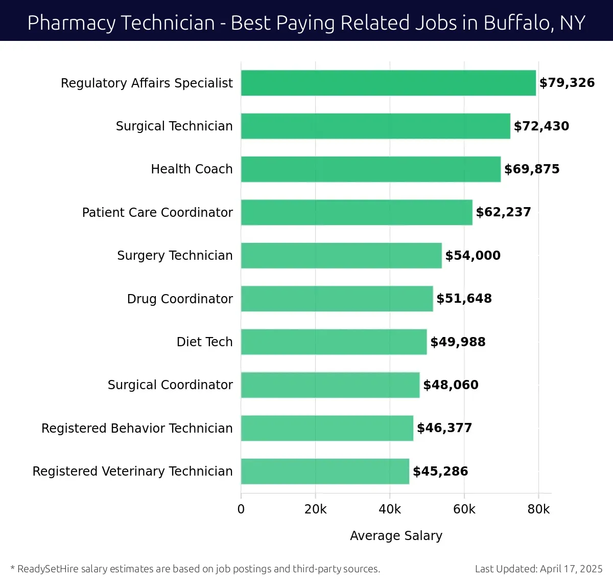Graph displaying best paying related job salaries for Pharmacy Technician jobs near Buffalo, NY, highlighting Regulatory Affairs Specialist with the highest at $79,326 and Registered Veterinary Technician with the lowest at $45,286.