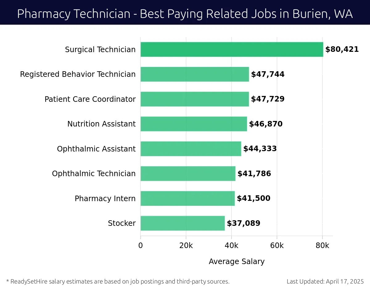 Graph displaying best paying related job salaries for Pharmacy Technician jobs near Burien, WA, highlighting Surgical Technician with the highest at $80,421 and Stocker with the lowest at $37,089.