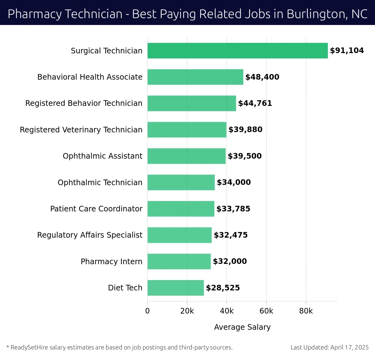 Graph displaying best paying related job salaries for Pharmacy Technician jobs near Burlington, NC, highlighting Surgical Technician with the highest at $91,104 and Diet Tech with the lowest at $28,525.