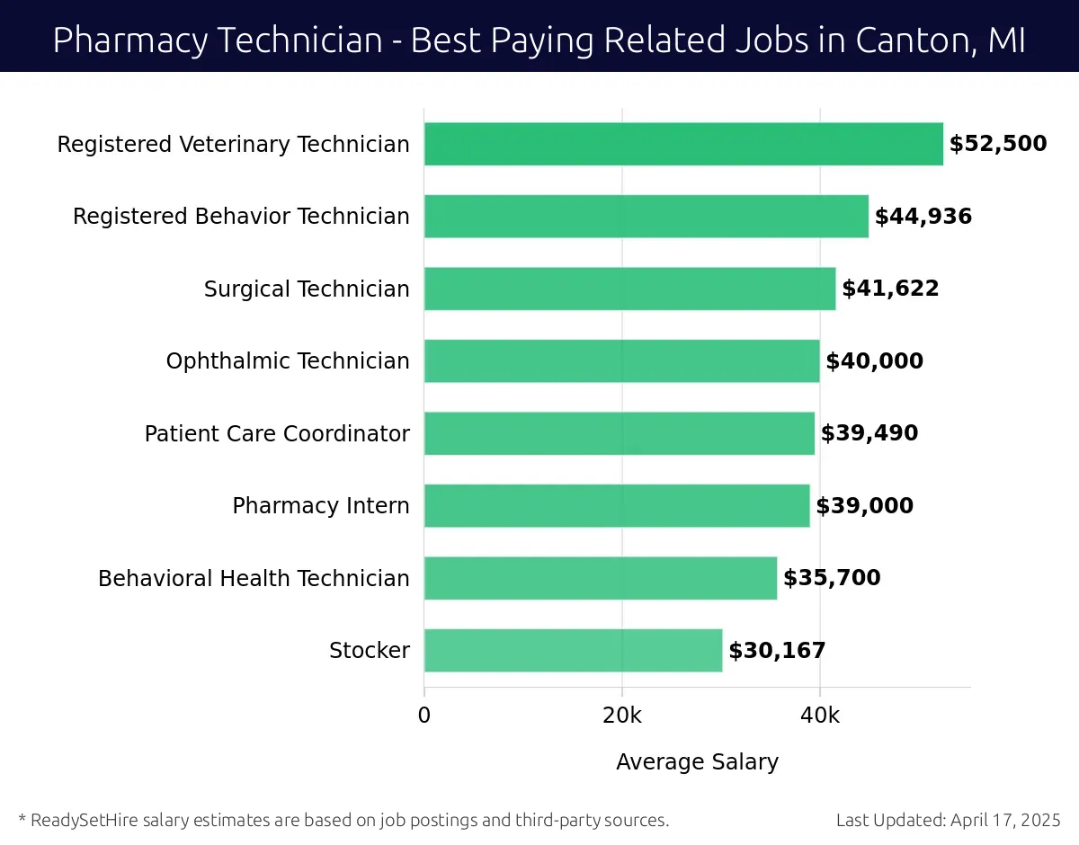 Graph displaying best paying related job salaries for Pharmacy Technician jobs near Canton, MI, highlighting Health Coach with the highest at $52,500 and Stocker with the lowest at $30,167.