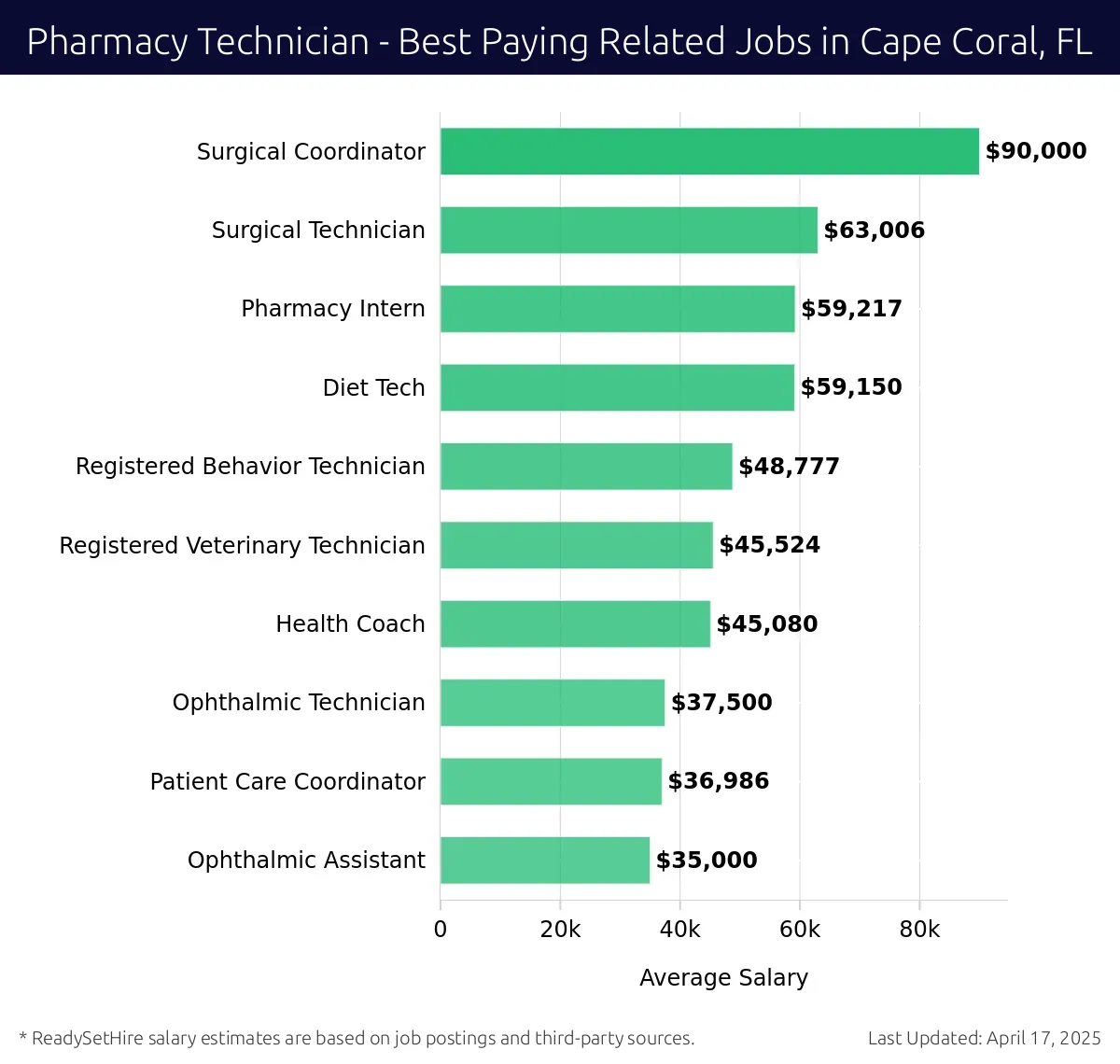 Graph displaying best paying related job salaries for Pharmacy Technician jobs near Cape Coral, FL, highlighting Surgical Coordinator with the highest at $90,000 and Ophthalmic Assistant with the lowest at $35,000.
