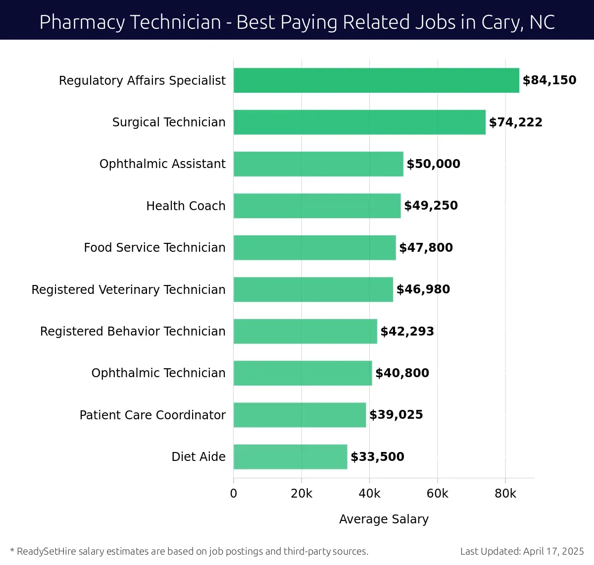 Graph displaying best paying related job salaries for Pharmacy Technician jobs near Cary, NC, highlighting Regulatory Affairs Specialist with the highest at $84,150 and Diet Aide with the lowest at $33,500.