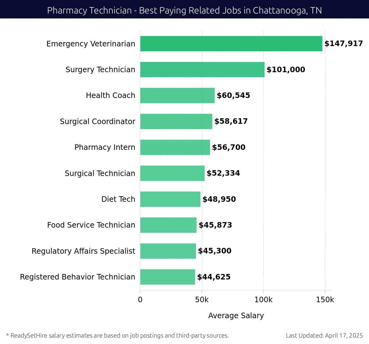 Graph displaying best paying related job salaries for Pharmacy Technician jobs near Chattanooga, TN, highlighting Emergency Veterinarian with the highest at $147,917 and Registered Behavior Technician with the lowest at $44,625.