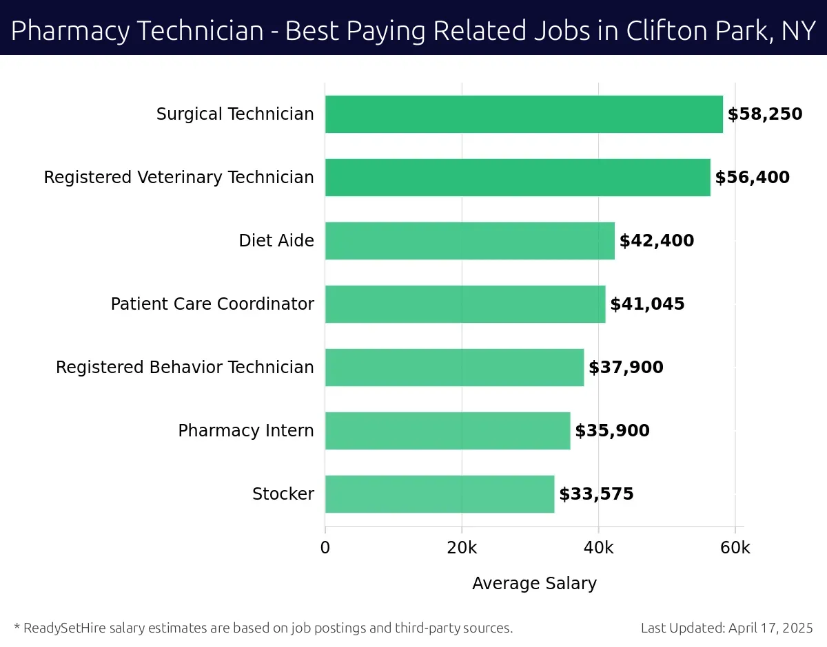 Graph displaying best paying related job salaries for Pharmacy Technician jobs near Clifton Park, NY, highlighting Surgical Technician with the highest at $58,250 and Stocker with the lowest at $33,575.