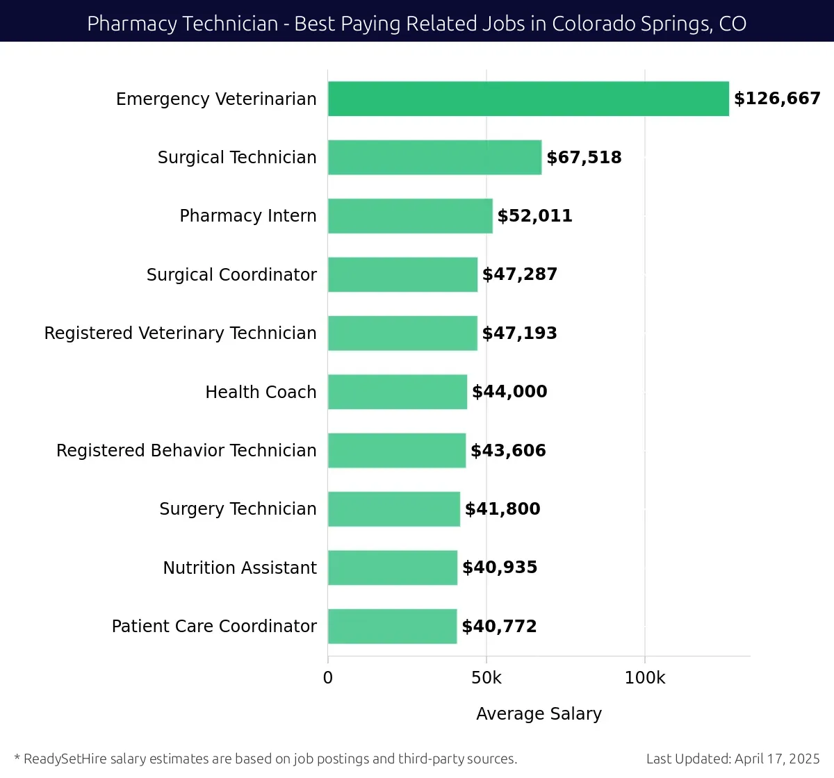 Graph displaying best paying related job salaries for Pharmacy Technician jobs near Colorado Springs, CO, highlighting Emergency Veterinarian with the highest at $126,667 and Patient Care Coordinator with the lowest at $40,772.
