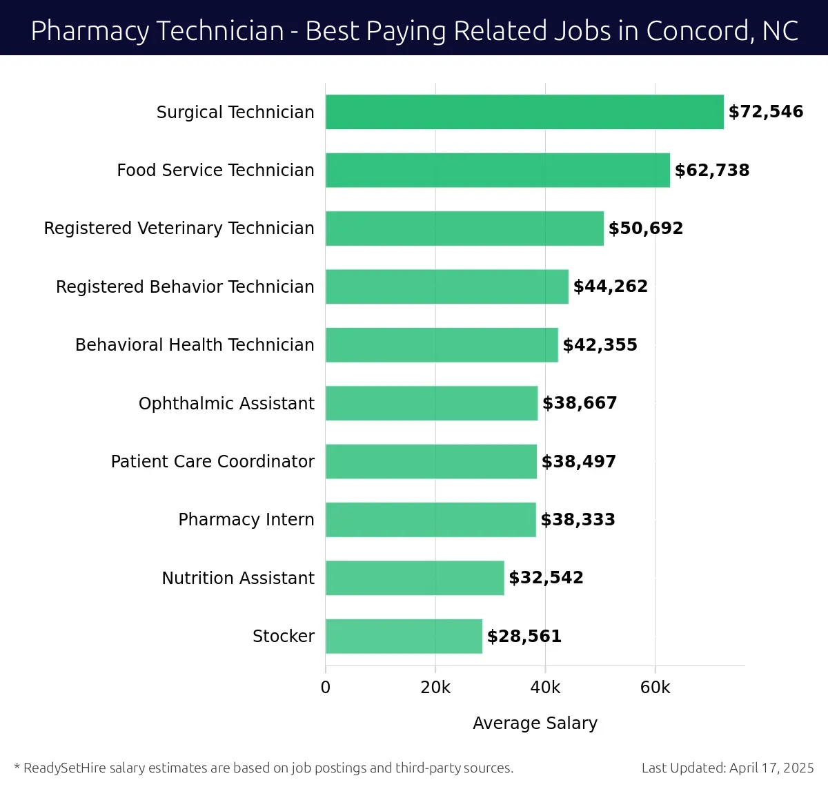 Graph displaying best paying related job salaries for Pharmacy Technician jobs near Concord, NC, highlighting Surgical Technician with the highest at $72,546 and Stocker with the lowest at $28,561.