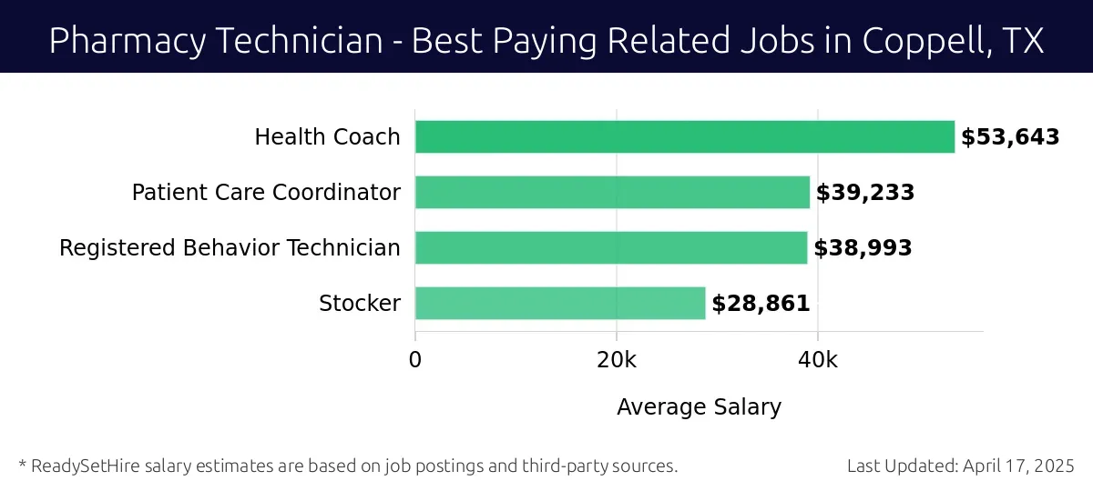 Graph displaying best paying related job salaries for Pharmacy Technician jobs near Coppell, TX, highlighting Health Coach with the highest at $53,643 and Stocker with the lowest at $28,861.
