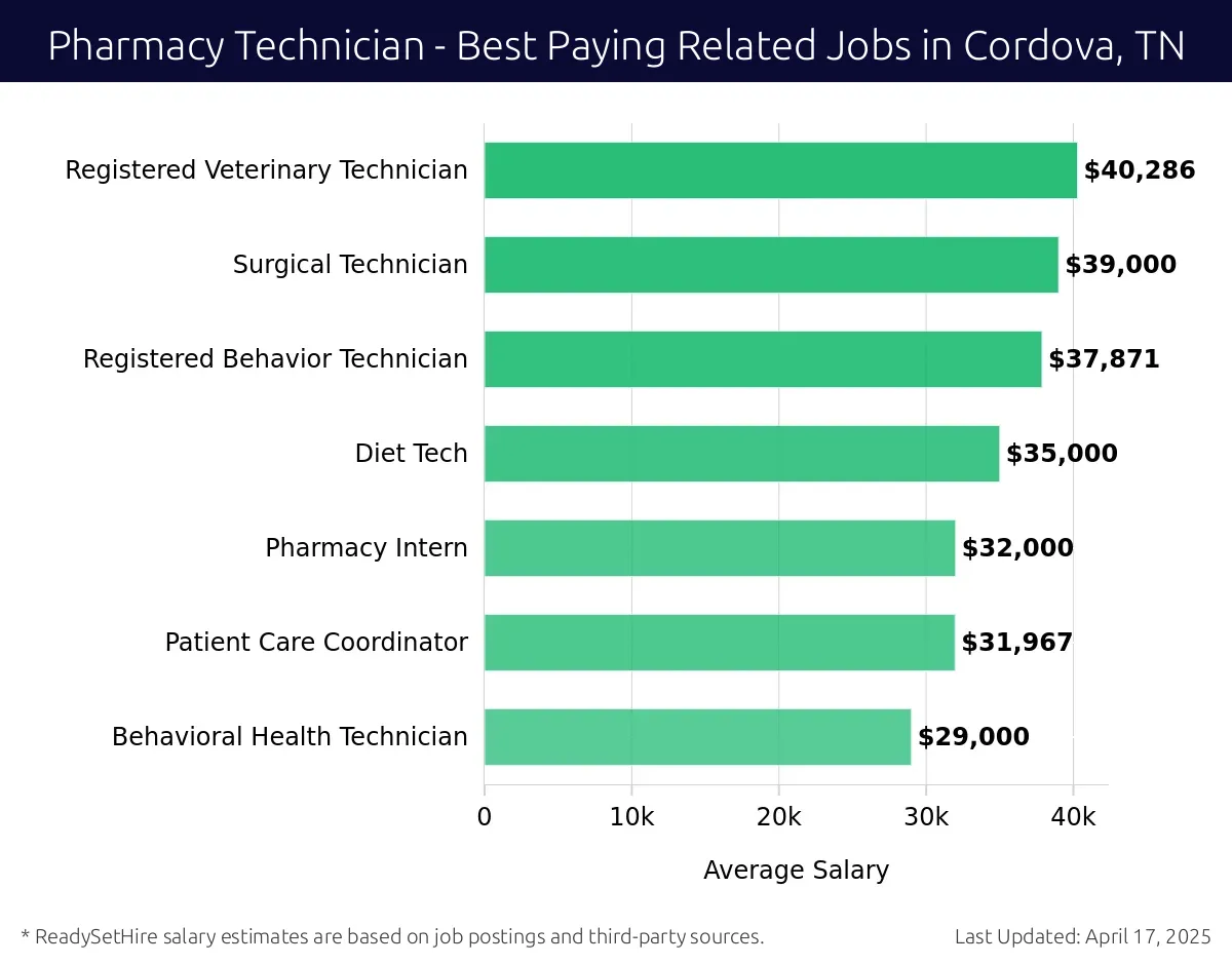 Graph displaying best paying related job salaries for Pharmacy Technician jobs near Cordova, TN, highlighting Registered Veterinary Technician with the highest at $40,286 and Behavioral Health Technician with the lowest at $29,000.
