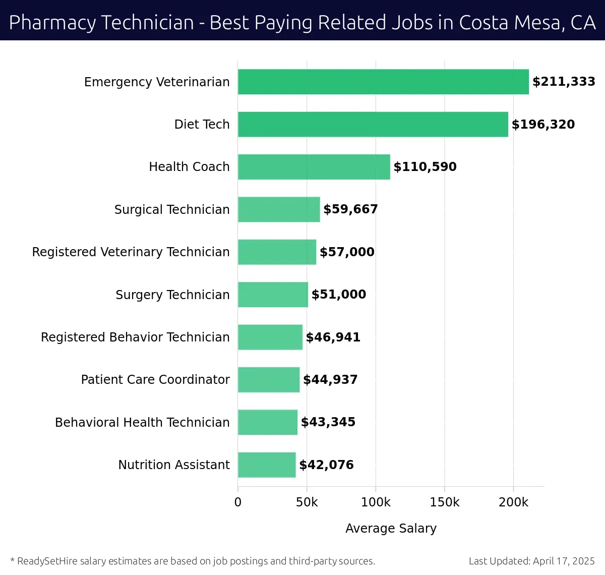Graph displaying best paying related job salaries for Pharmacy Technician jobs near Costa Mesa, CA, highlighting Emergency Veterinarian with the highest at $211,333 and Nutrition Assistant with the lowest at $42,076.